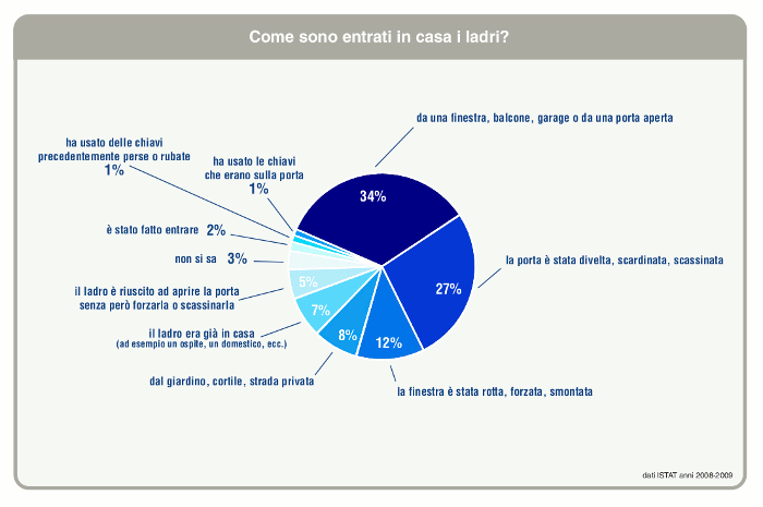 Statistica sui metodi utilizzati dai ladri per entrare nelle abitazioni in cui hanno compiuto un furto (ISTAT, 2010).
