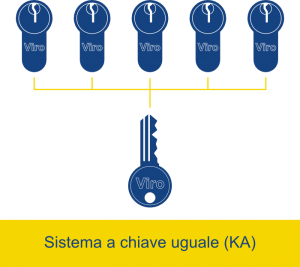 In un sistema a chiave uguale diverse serrature si aprono con la stessa chiave - Club Viro.