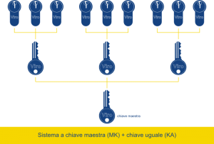 Diversi sistemi a chiave uguale si possono combinare in un sistema a chiave maestra - Club Viro.